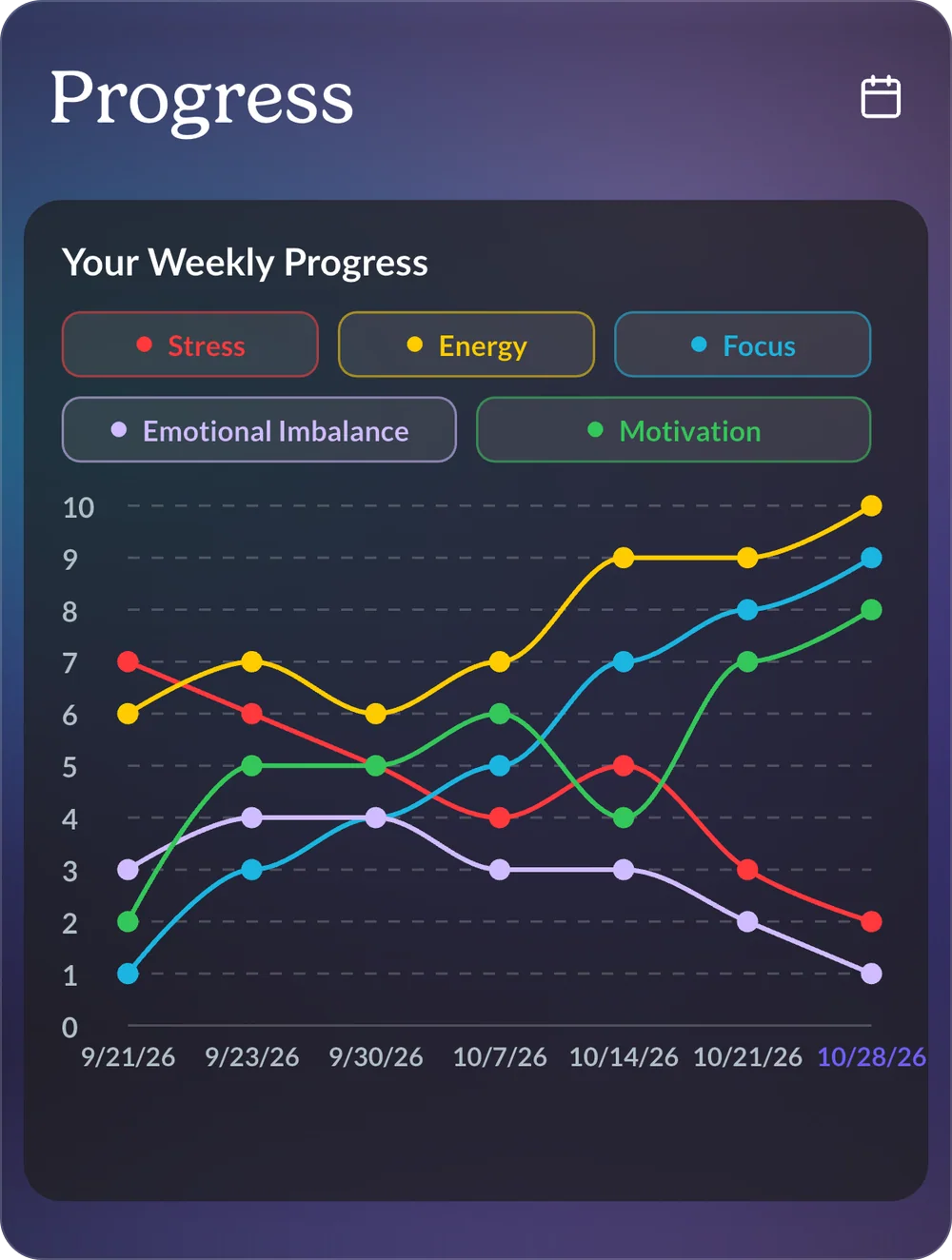 The progress graph: five lines, one per score, across the weekly check-ins