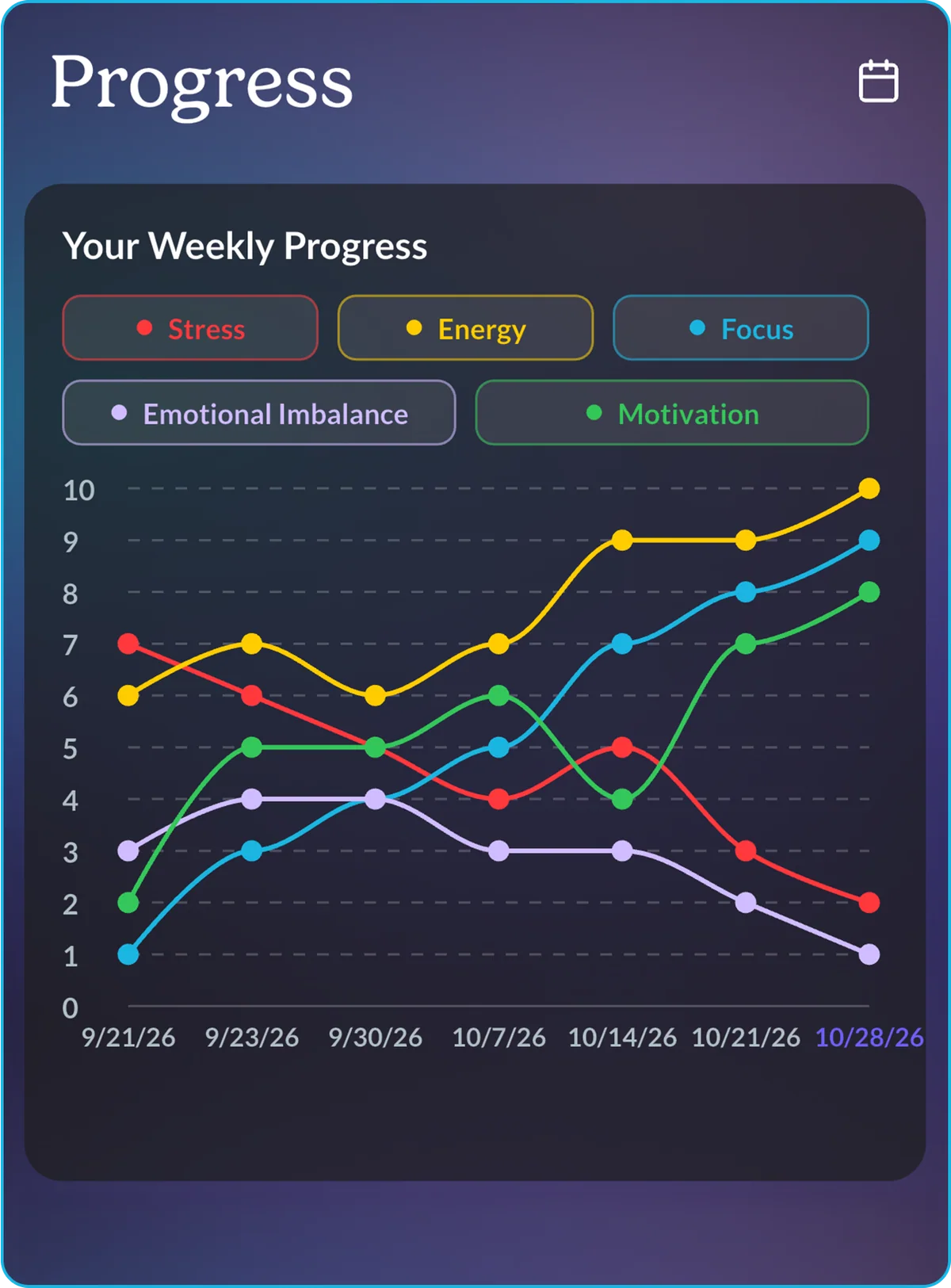 The Progress screen: five lines, one per score, across seven weekly check-ins